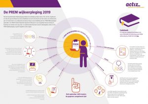 Infographic PREM Wijkverpleging